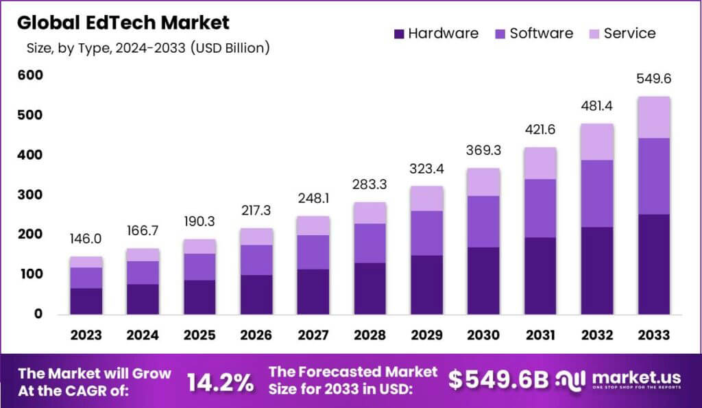 EdTech — the most promising niche