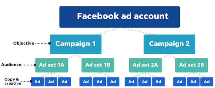 The management of ad account on Facebook 