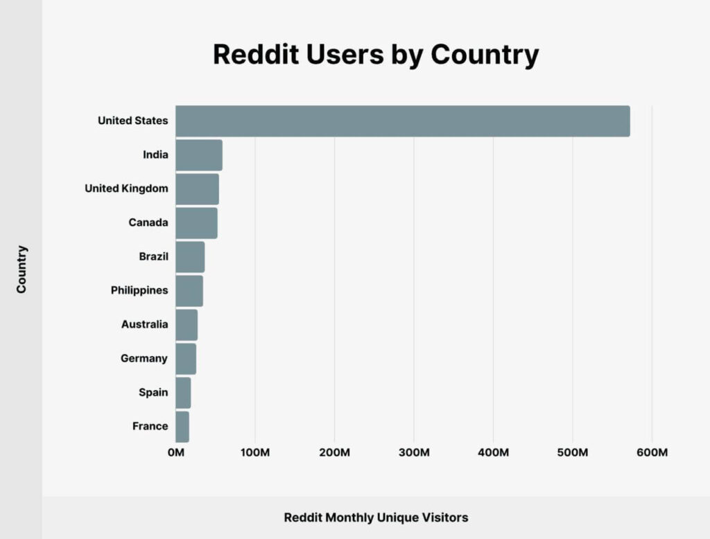 How to drive traffic with Reddit Ads