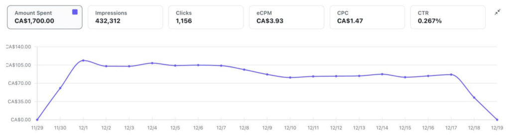 How to drive traffic with Reddit Ads