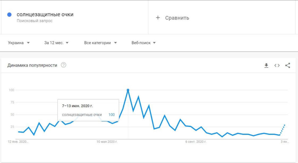 Google Ads and seasonal trends