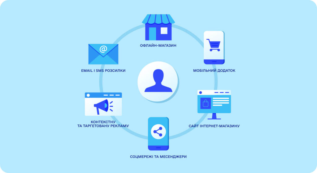 Як працює омніканальний маркетинг