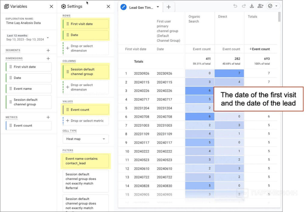 Leads on autopilot: How to use GA4 and AI for maximum results