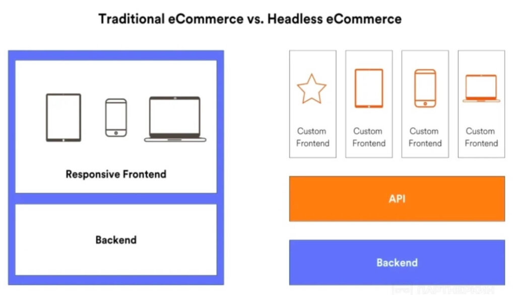 Headless commerce: How it works and what are its advantages