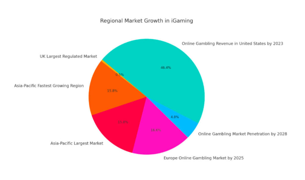 iGaming 2025: Аналіз ринку, тенденції та прогнози зростання