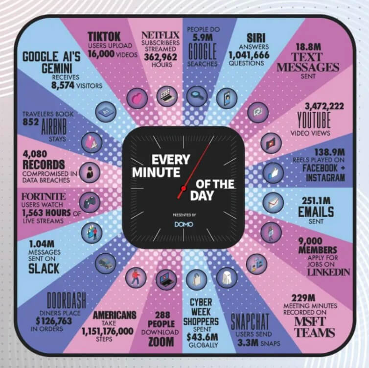 Что происходит в Интернете за одну минуту? Впечатляющая статистика цифрового мира