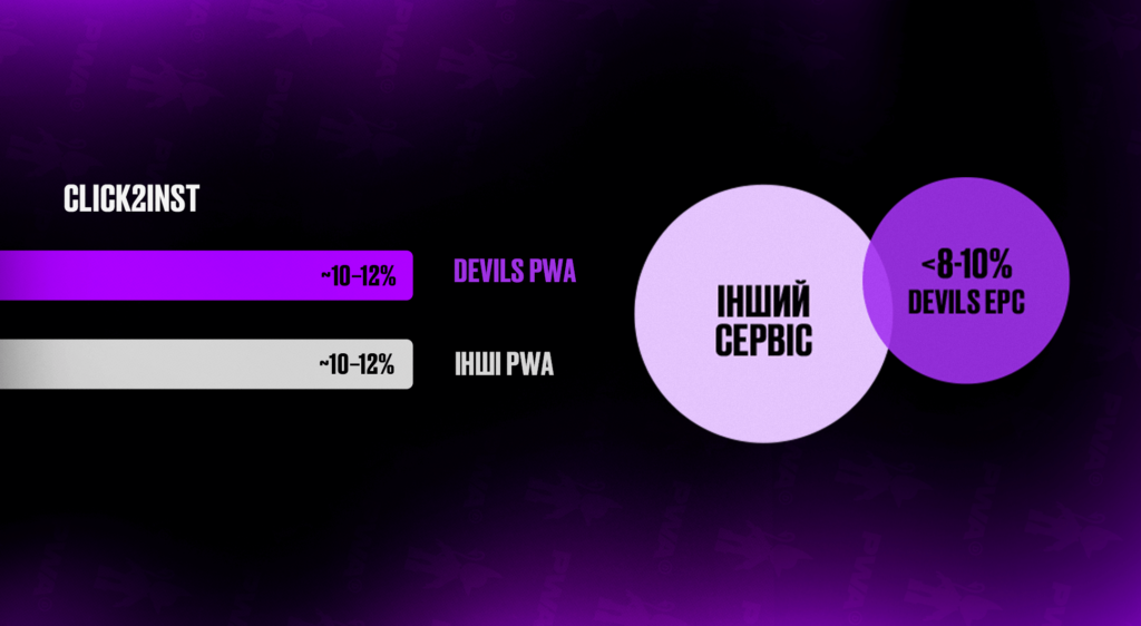 Як повна оптимізація воронки → +10% EPC? Кейс DEVILS PWA на Tier-3