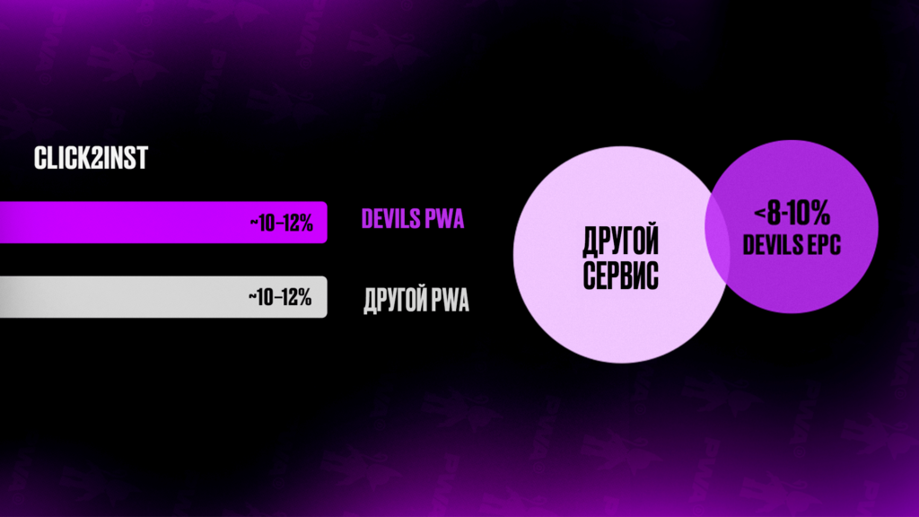 Как полная оптимизация воронки → +10% EPC? Кейс DEVILS PWA на Tier-3