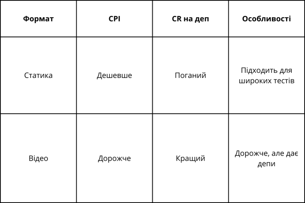 ROI 66,47% на грі Penalty Shoot-out: Super Cup — кейс від AdKey.Agency
