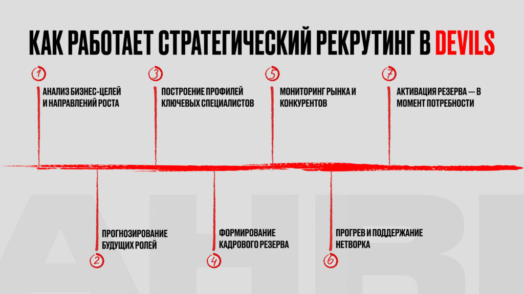 Как закрывать вакансии ещё до их появления: стратегический и точечный хантинг в DEVILS