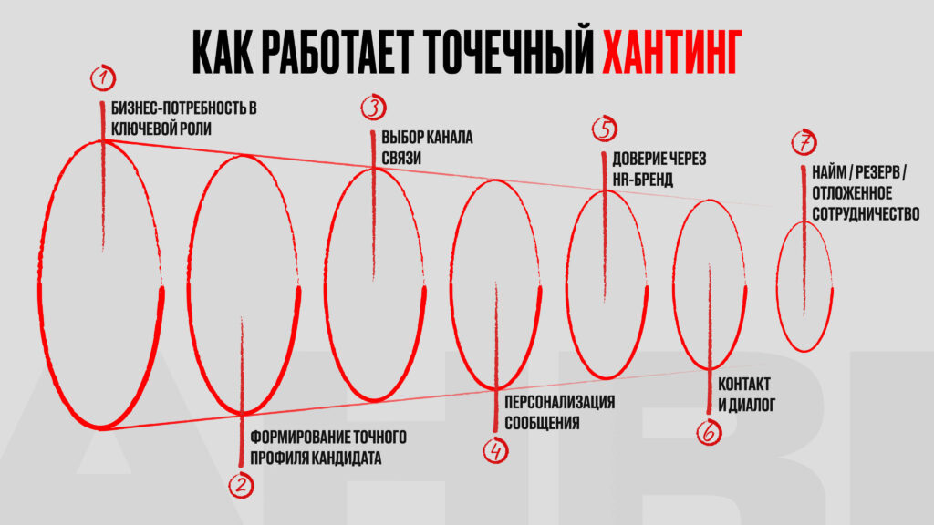 Как закрывать вакансии ещё до их появления: стратегический и точечный хантинг в DEVILS