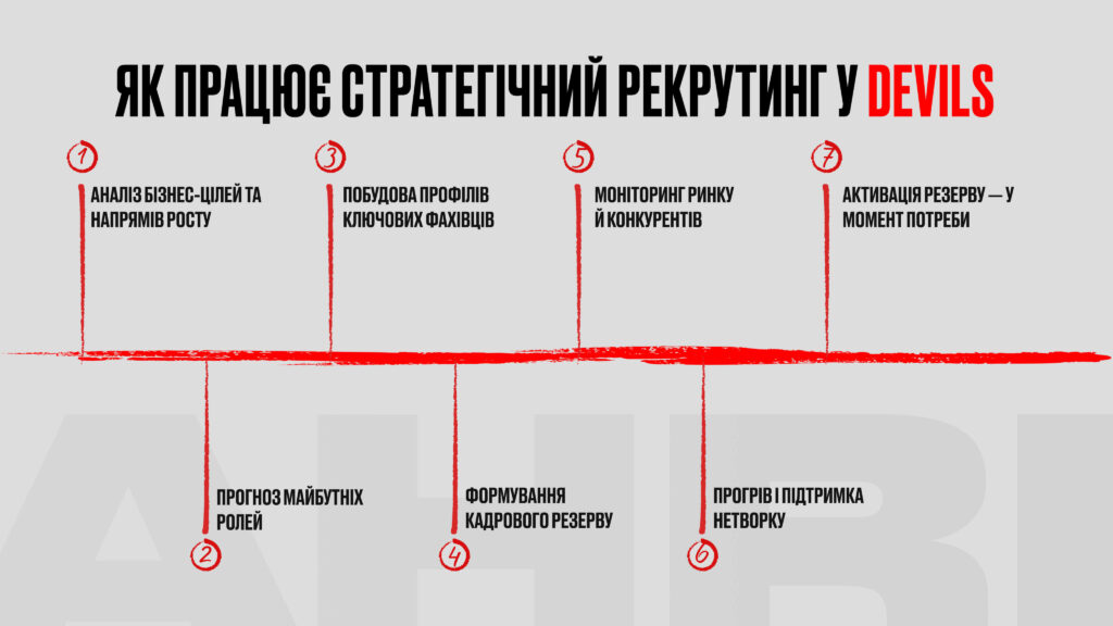 Як закривати вакансії ще до їх появи: стратегічний і точковий хантинг в DEVILS