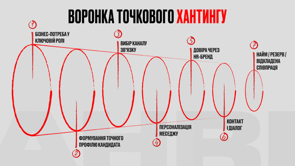 Як закривати вакансії ще до їх появи: стратегічний і точковий хантинг в DEVILS