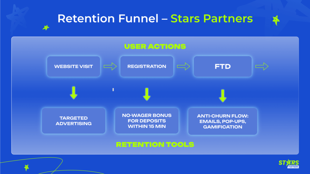 Retention Tools That Boost Conversion and Maintain Player Engagement - Interview with the CEO of Stars Partners 