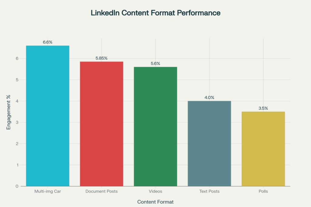 LinkedIn у 2025: що краще працює для просування акаунтів – карусель чи короткий пост