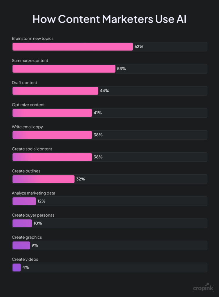 Топ трендів контент-маркетингу 2025 від Semrush