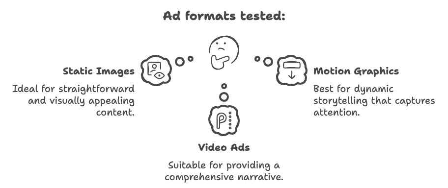 Мобільна реклама 2026: формати, які реально працюють