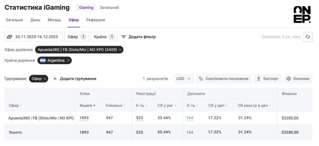 ROI 122,84% — не питання для запуску One Partners! Аргентинський кейс Apuesta360 на FB